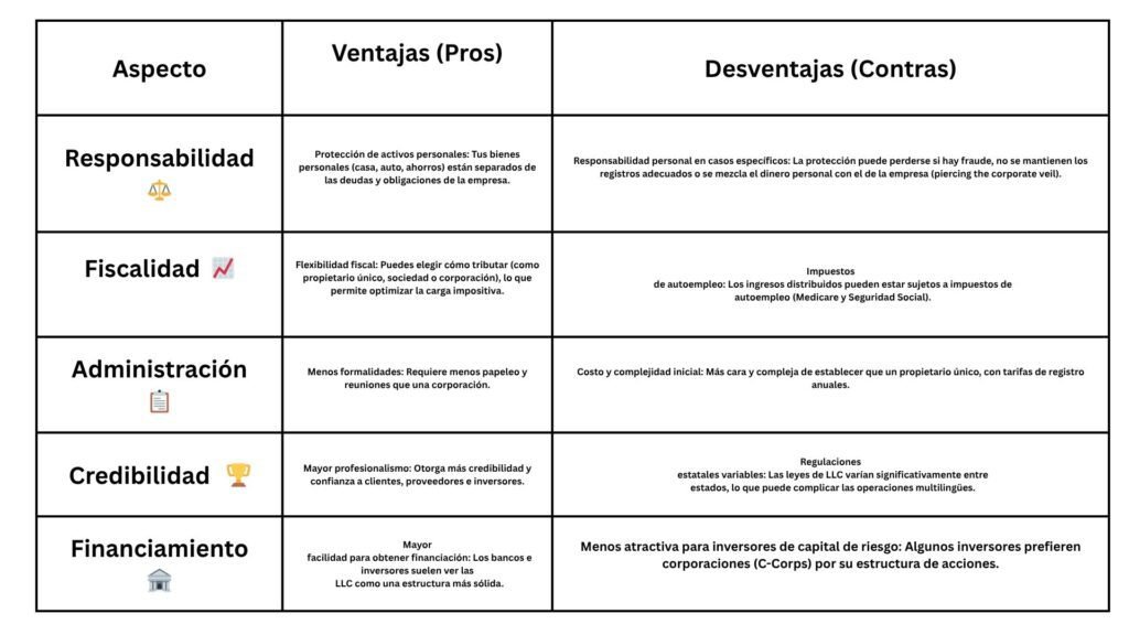 ¿Necesito una LLC para iniciar un negocio en Florida? 1 Diferencias entre propietario único y LLC en Florida
